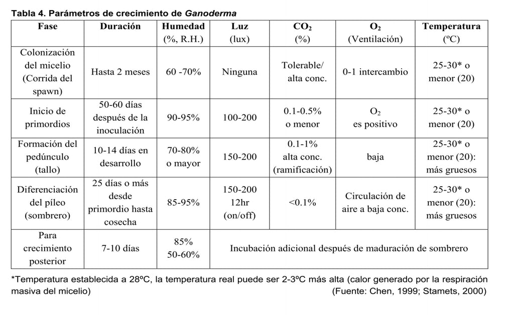 GANODERMA CULTIVATION